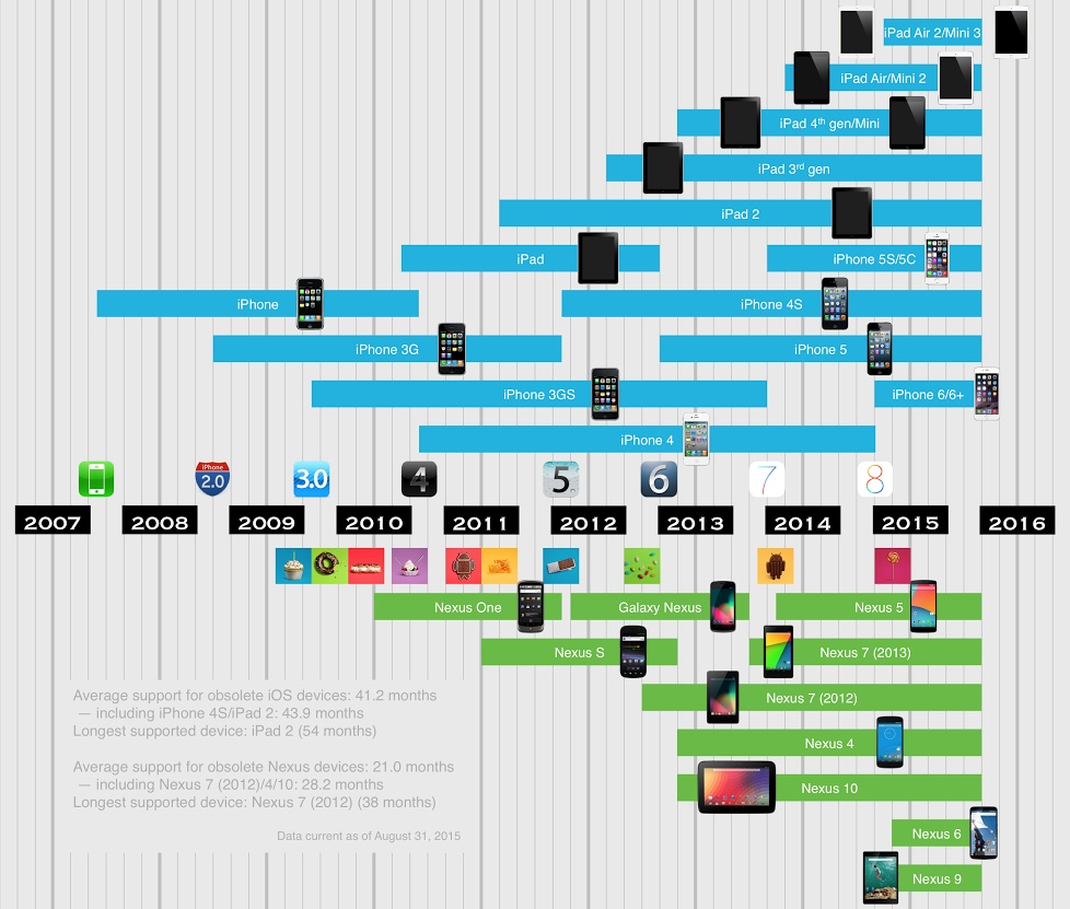 smartphone,apps,update,compatibility
