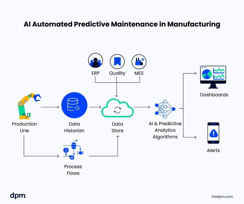 ai integration, business process, technology, workflow