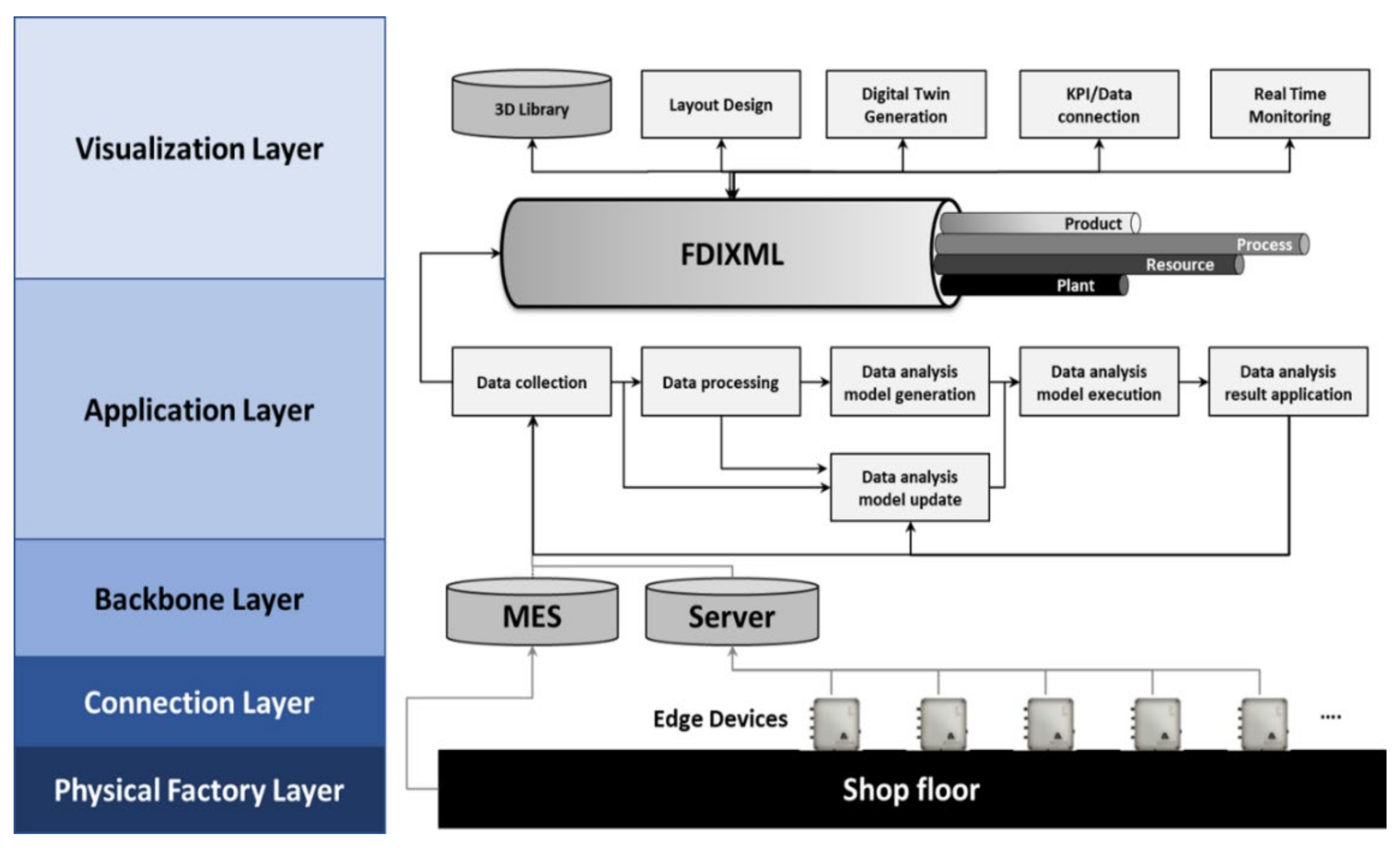 digital twin architecture diagram, data flow, sensors, analytics