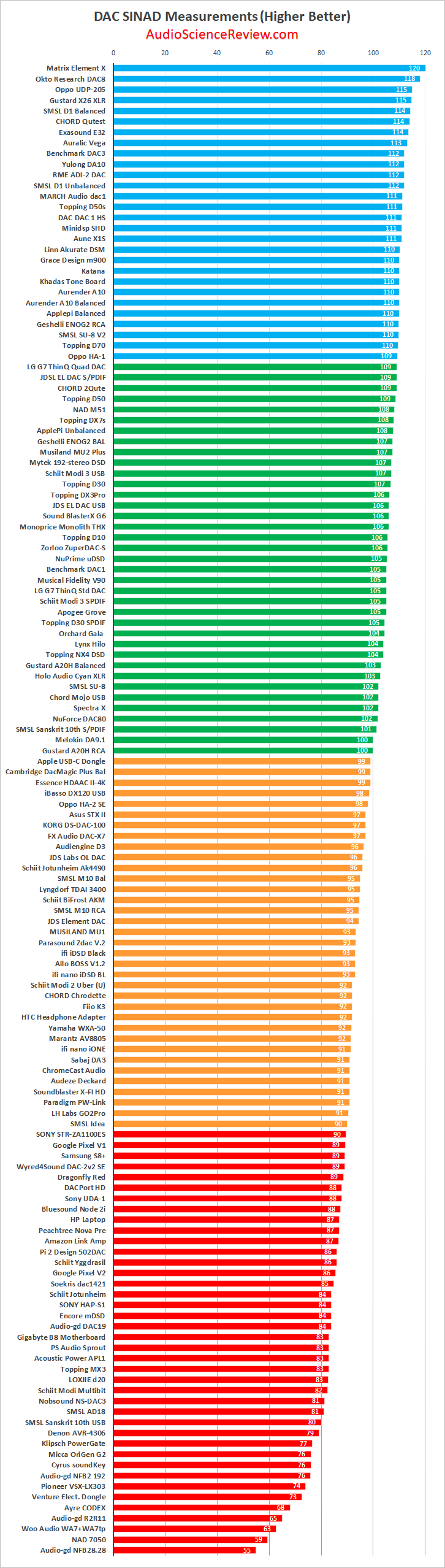 comparison chart, DAC chips, performance, noise floor