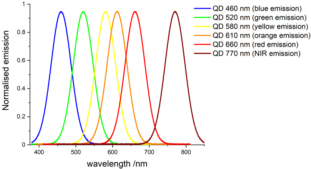 color spectrum, quantum dots, light, wavelengths