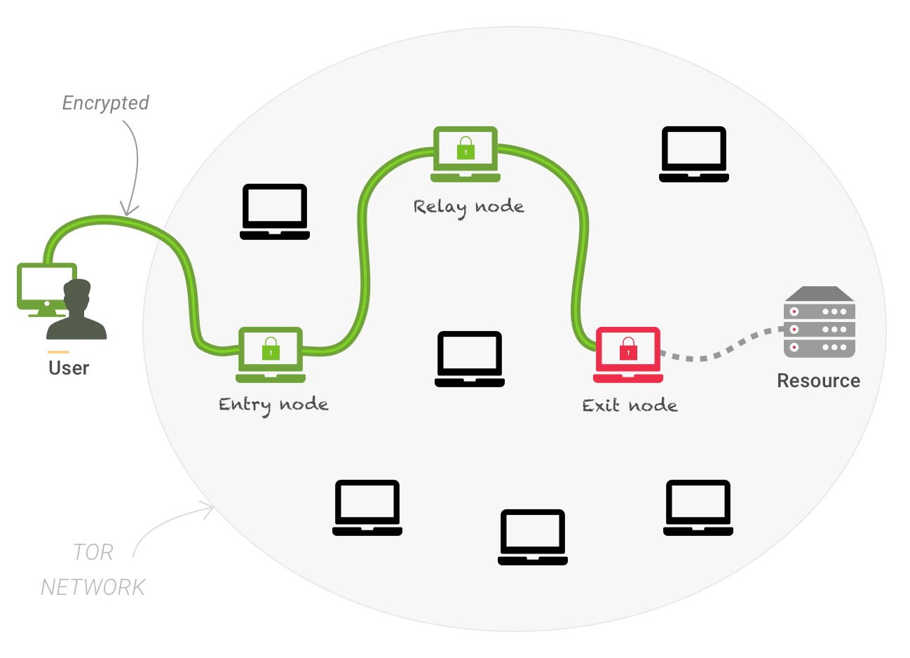 Tor network diagram, onion routing, layers of encryption