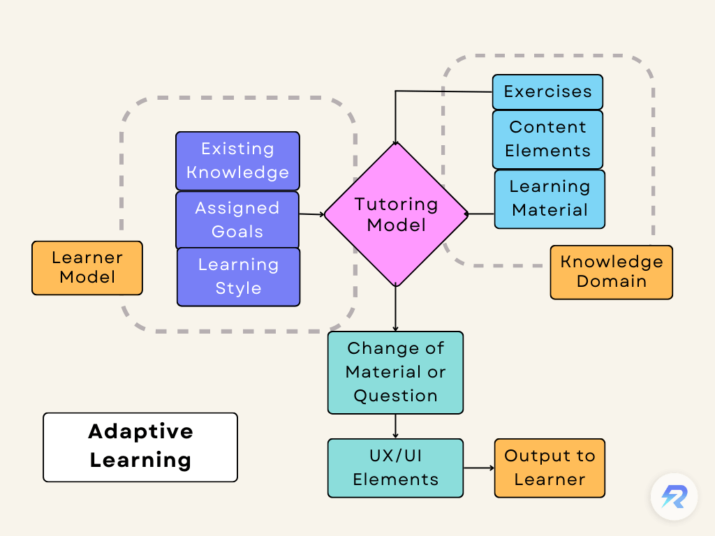adaptive learning, personalized learning path, AI tutor