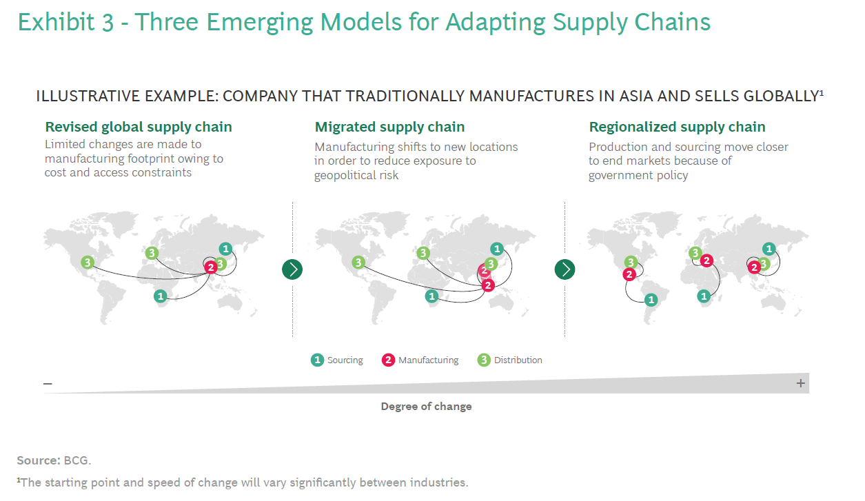 global business, resilience, adaptation, future of supply chains