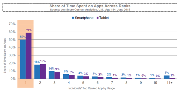 graph showing app usage time