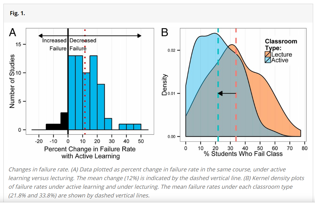 graph showing learning speed increase with AI tutor vs traditional learning