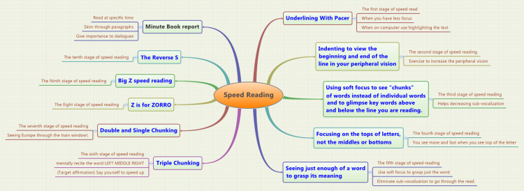 speed reading, books, charts