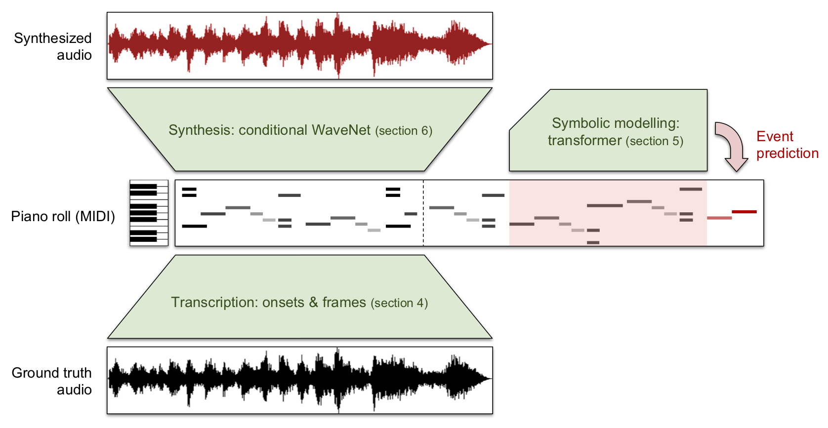AI music generation software interface, waveform, notes