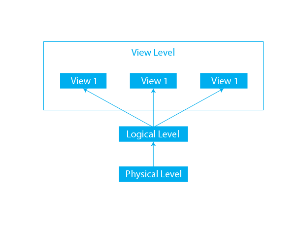 hierarchy,levels,data,abstraction