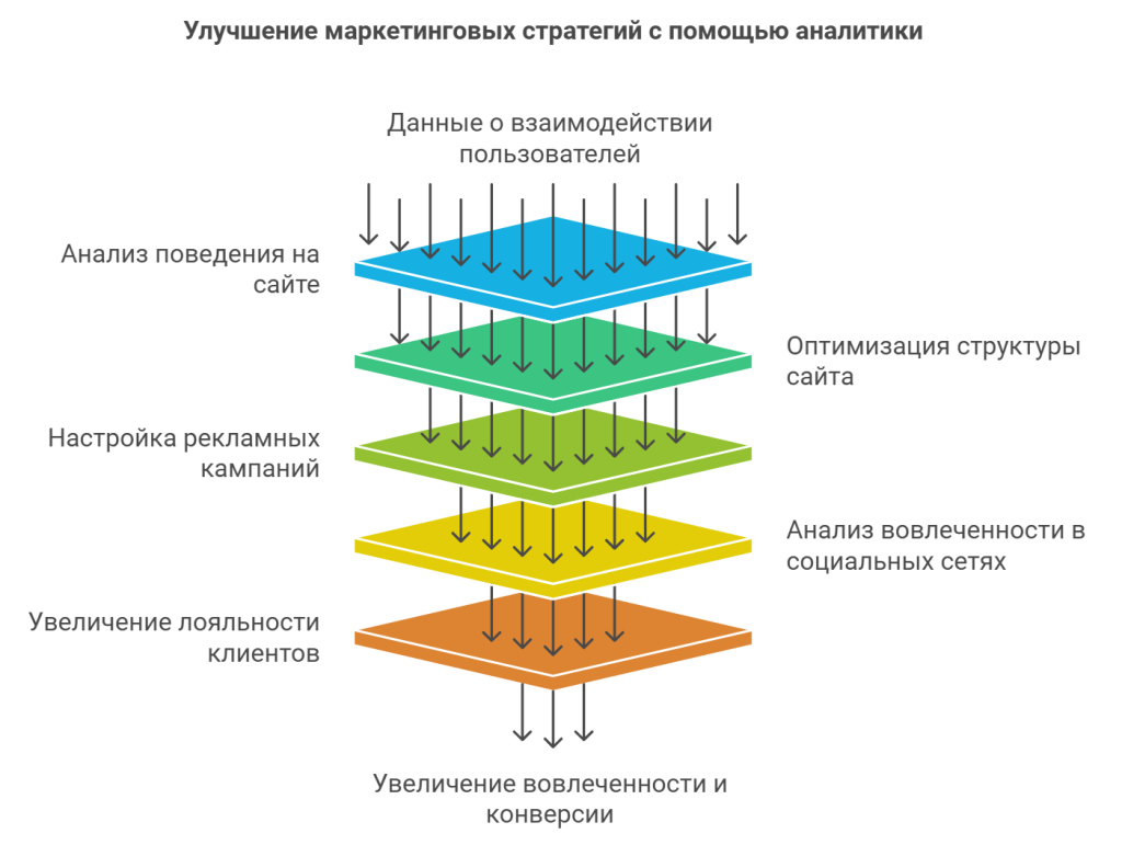 целевая аудитория, диаграмма, пользователи, данные