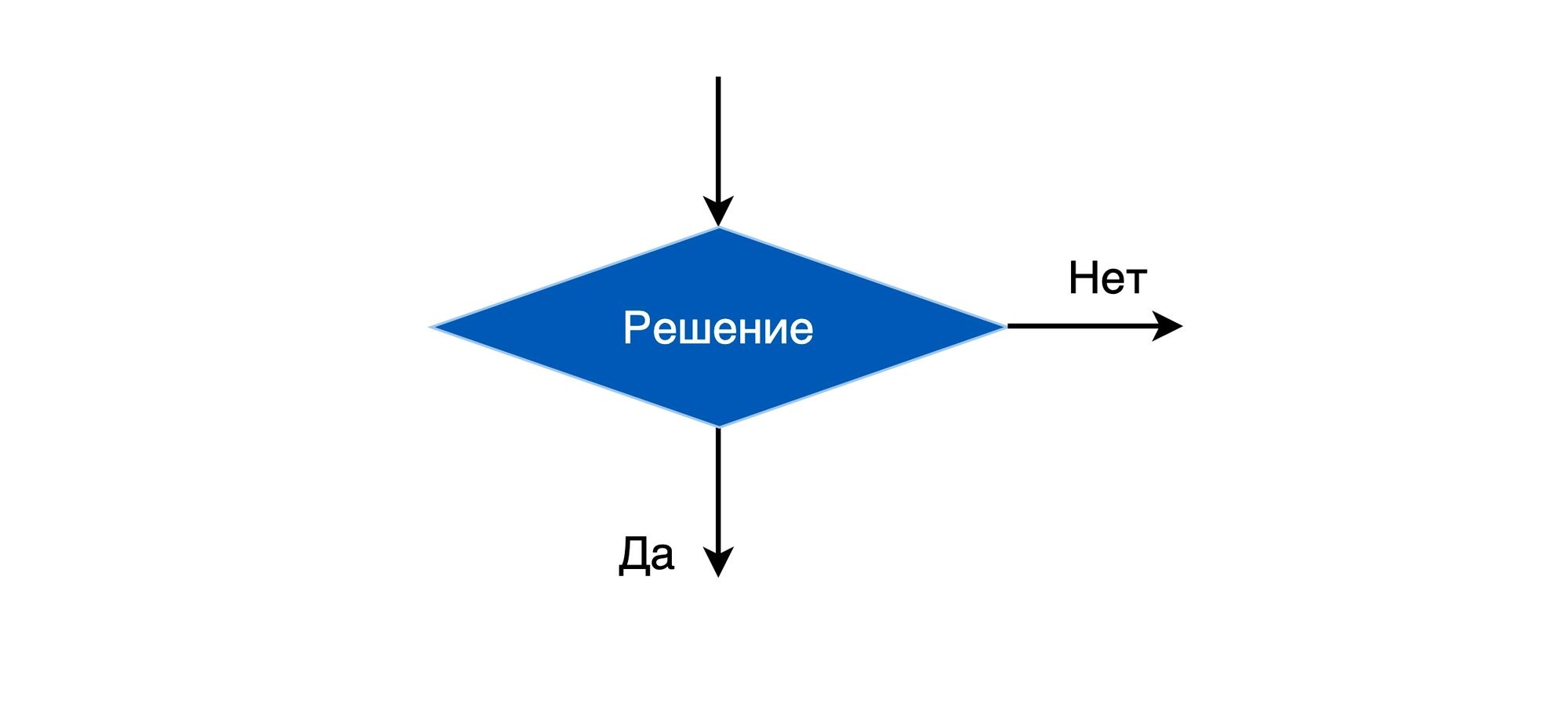 проблема, поиск, решение, блок-схема