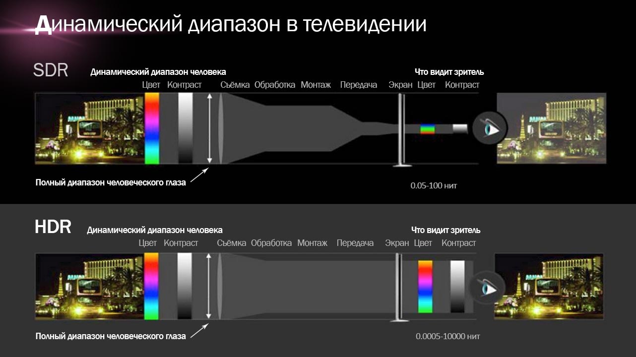 телевизор,HDR,высокий динамический диапазон,яркие цвета