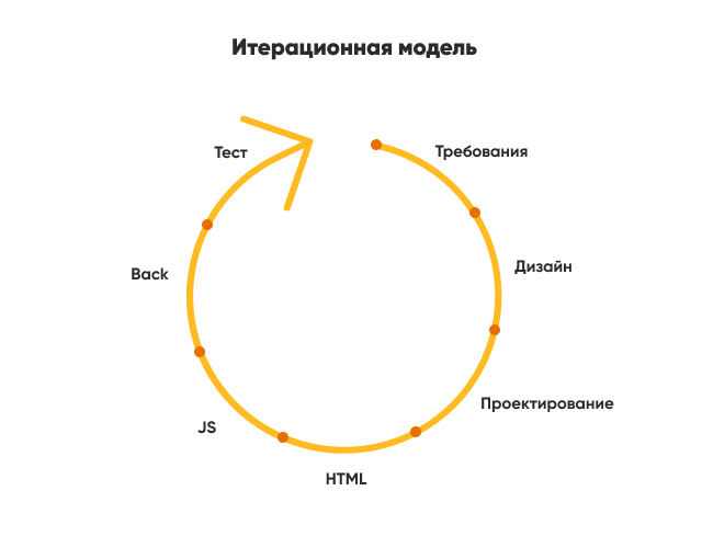итерации, цикл разработки, тестирование, улучшения