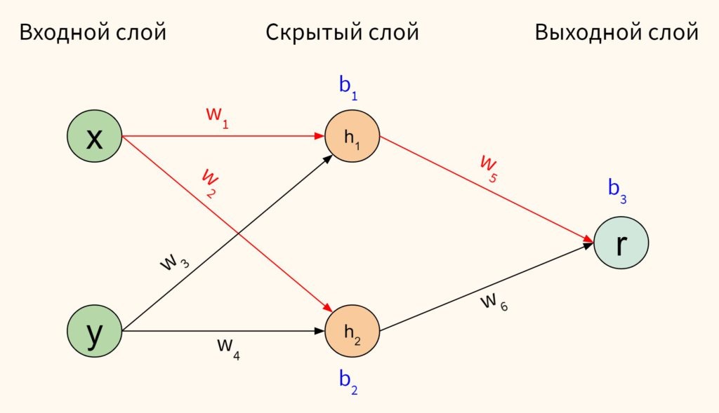 нейронная сеть,мозг,данные,обучение,код
