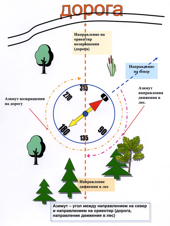 компас,путь,ориентирование,ценности,жизненный выбор