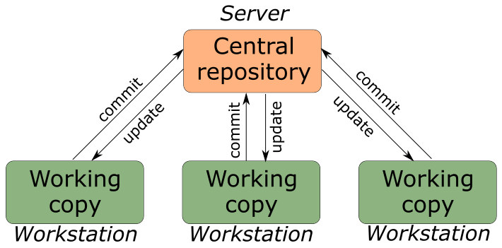git,система,контроля,версий,commit