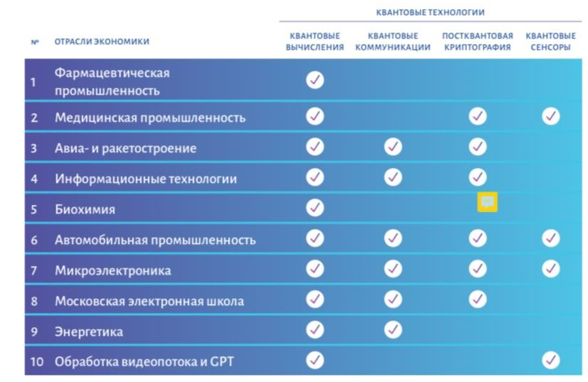 временная шкала, квантовые вычисления, ИИ, будущее, график