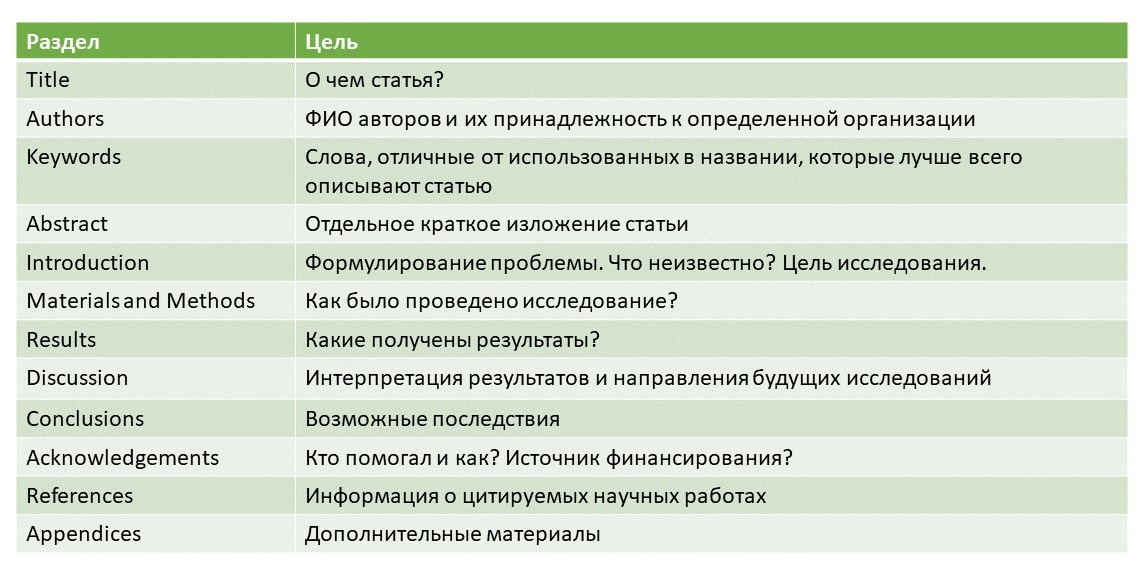 схема научной статьи, абстракт, методы, результаты, обсуждение, заключение