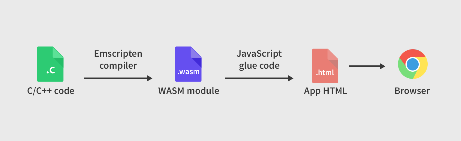 emscripten-workflow,c++-to-wasm,javascript-interaction