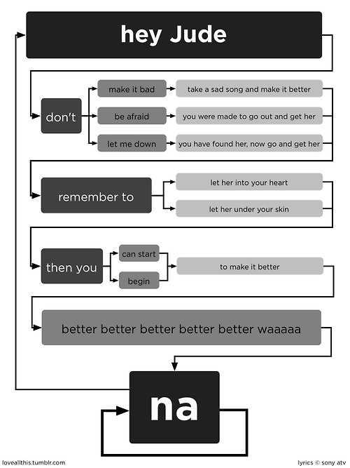 algorithm,flowchart,data,music