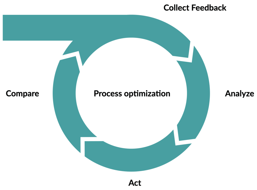 feedback loop diagram, showing data collection, analysis, and adjustment