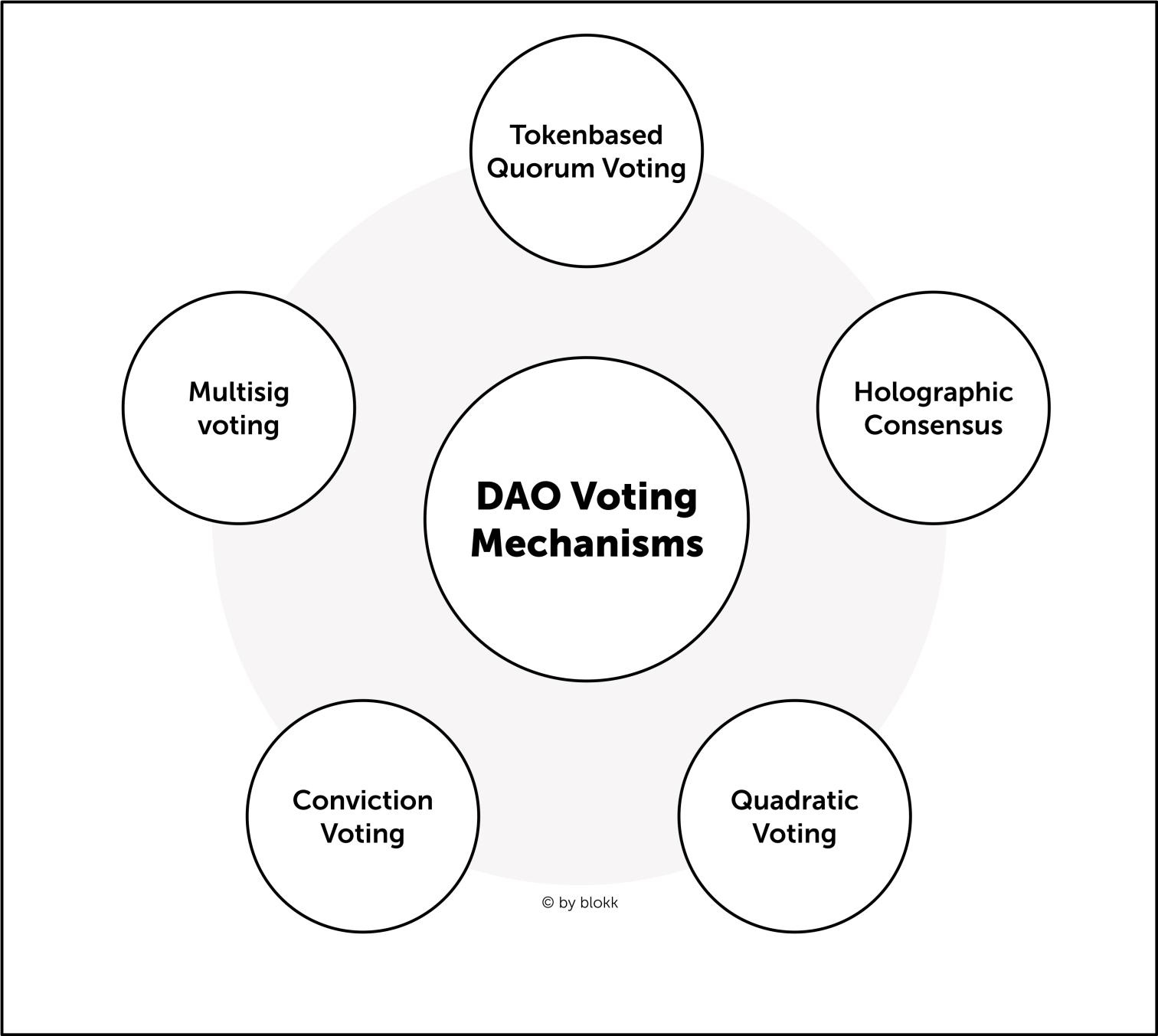 dao,governance,voting,tokens