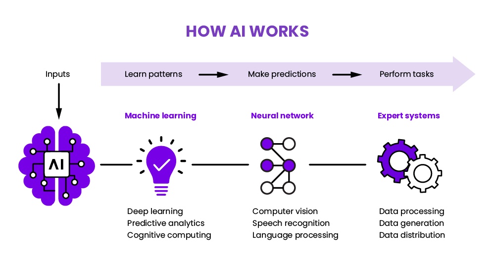 neural network diagram, artificial intelligence, data processing