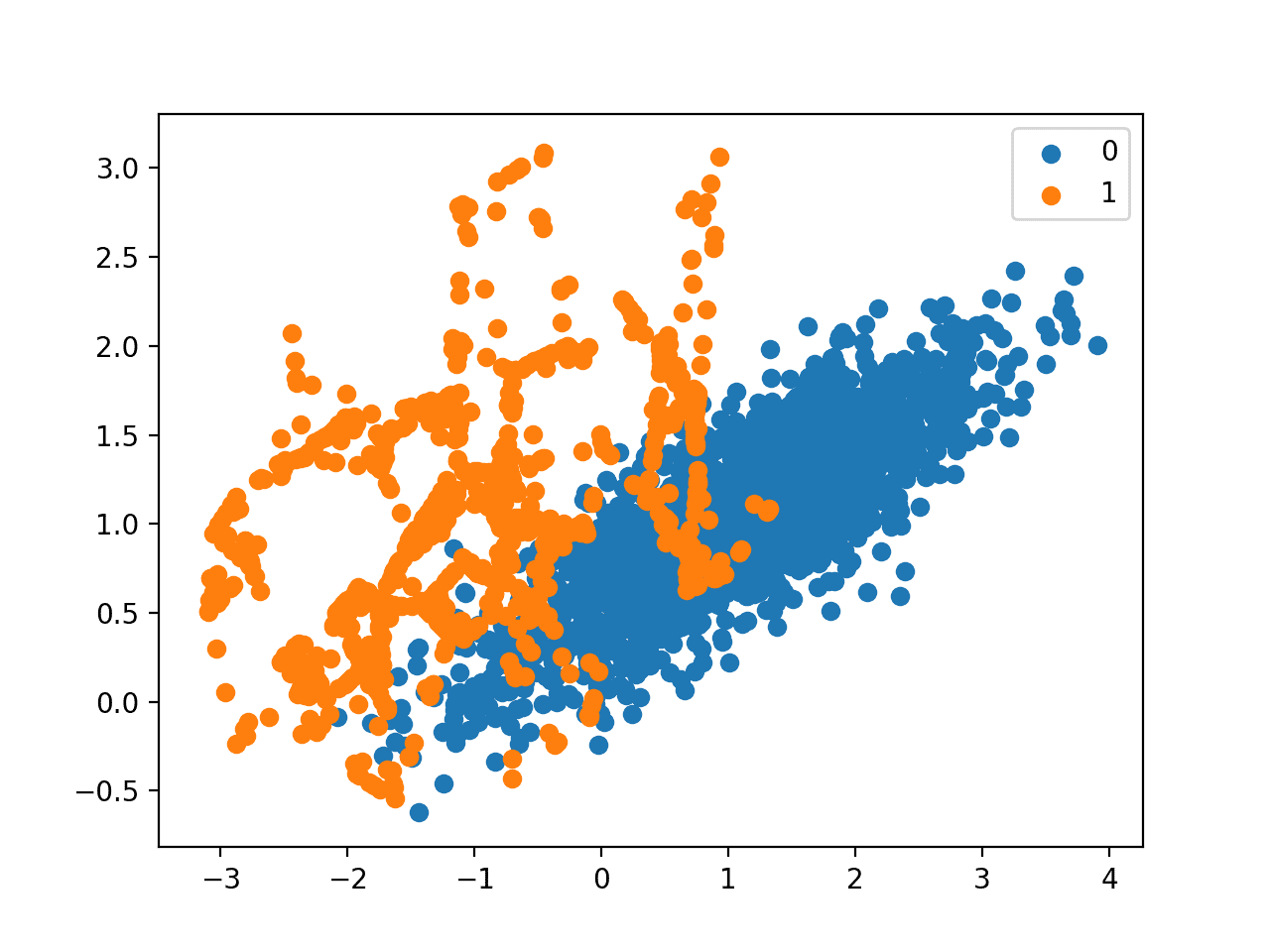 Python code snippet, imbalanced-learn, SMOTE, resampling data
