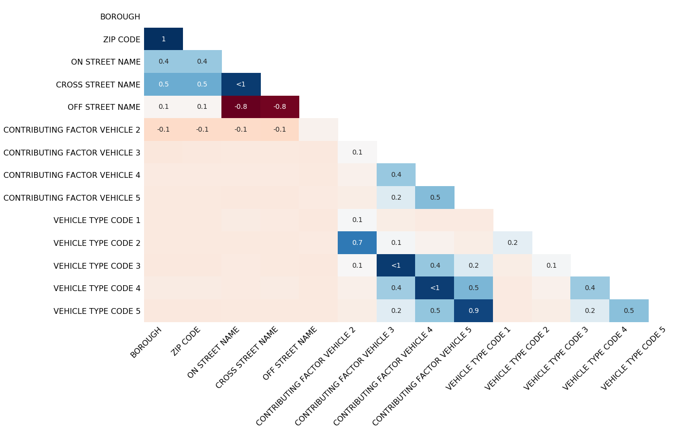 missingno Python code, visualization of missing data, heatmap, matrix