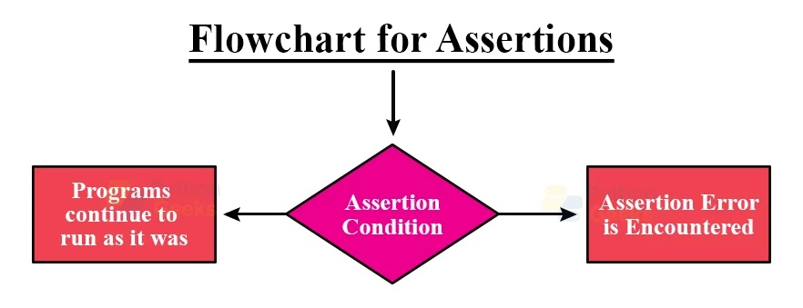 code,python,assert,debugging,error