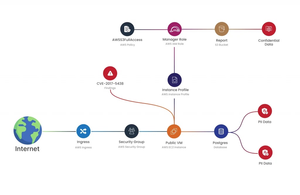 diagram,cloud,security,vulnerability