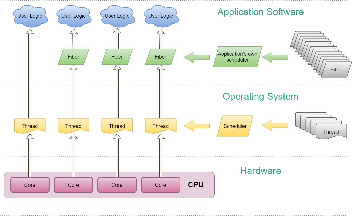diagram,fibers,coroutines,io,threads