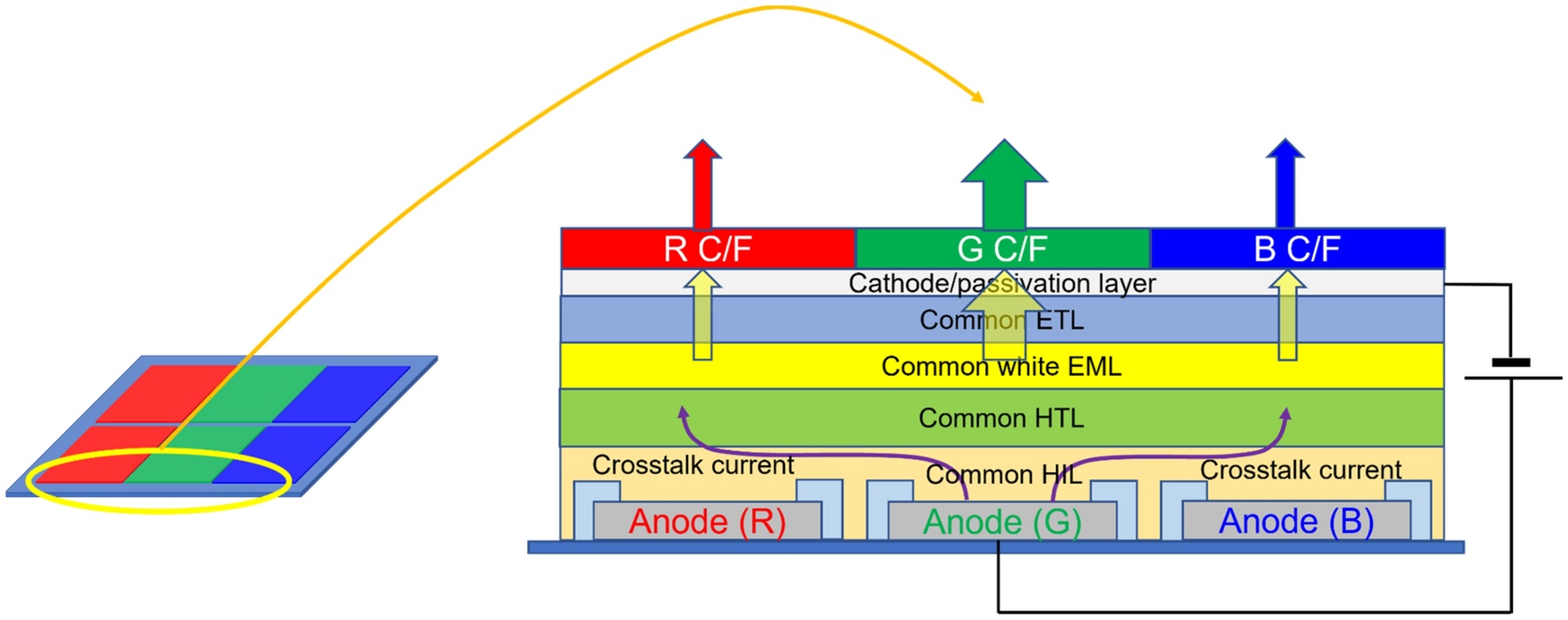 OLED pixel structure, layers, organic materials, electrical current
