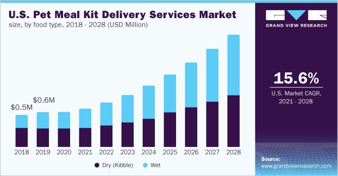 graph,market,dog,delivery,growth