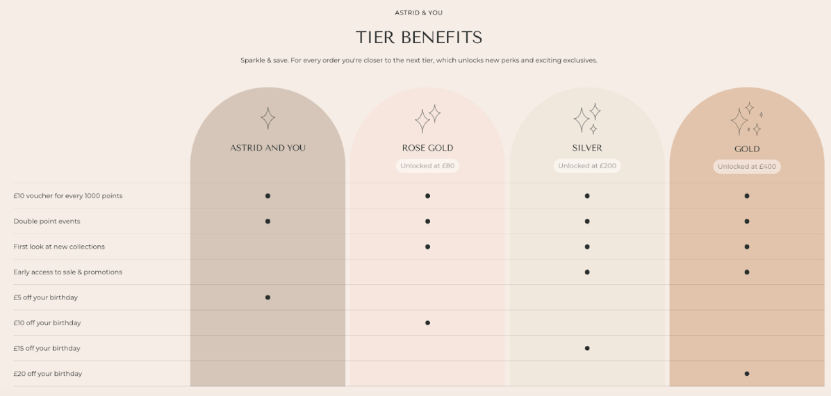 loyaltyprogram,rewards,customerbenefits,exclusiveaccess