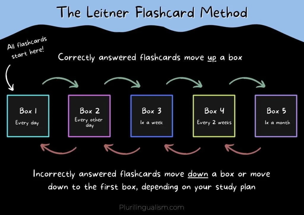 flashcards, spaced repetition, learning process
