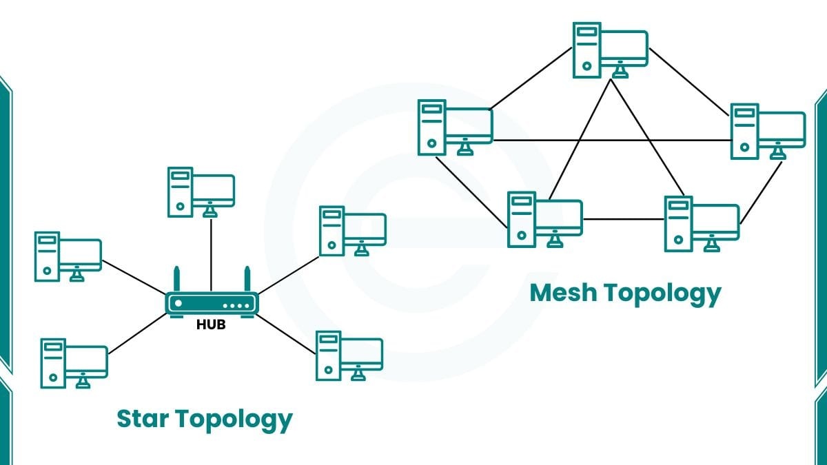 network topology diagram, star, mesh, chain