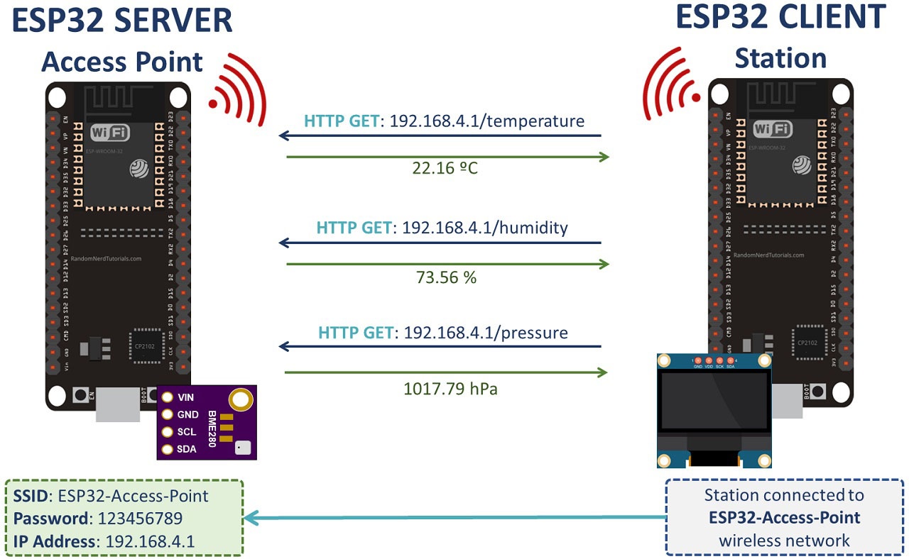 arduino code snippet, ESP32, sensor readings, wifi connection