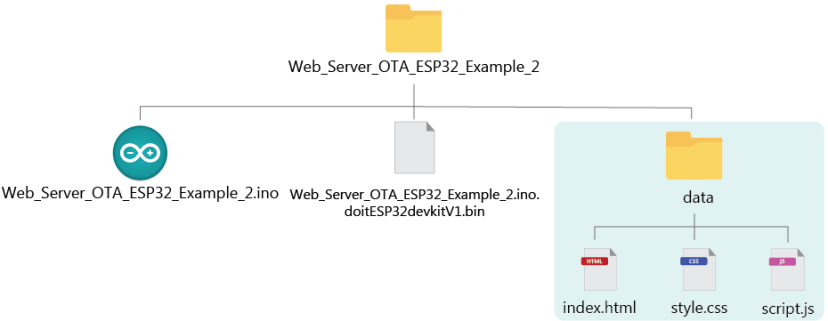 system architecture diagram, ESP32, sensors, cloud server, OTA update