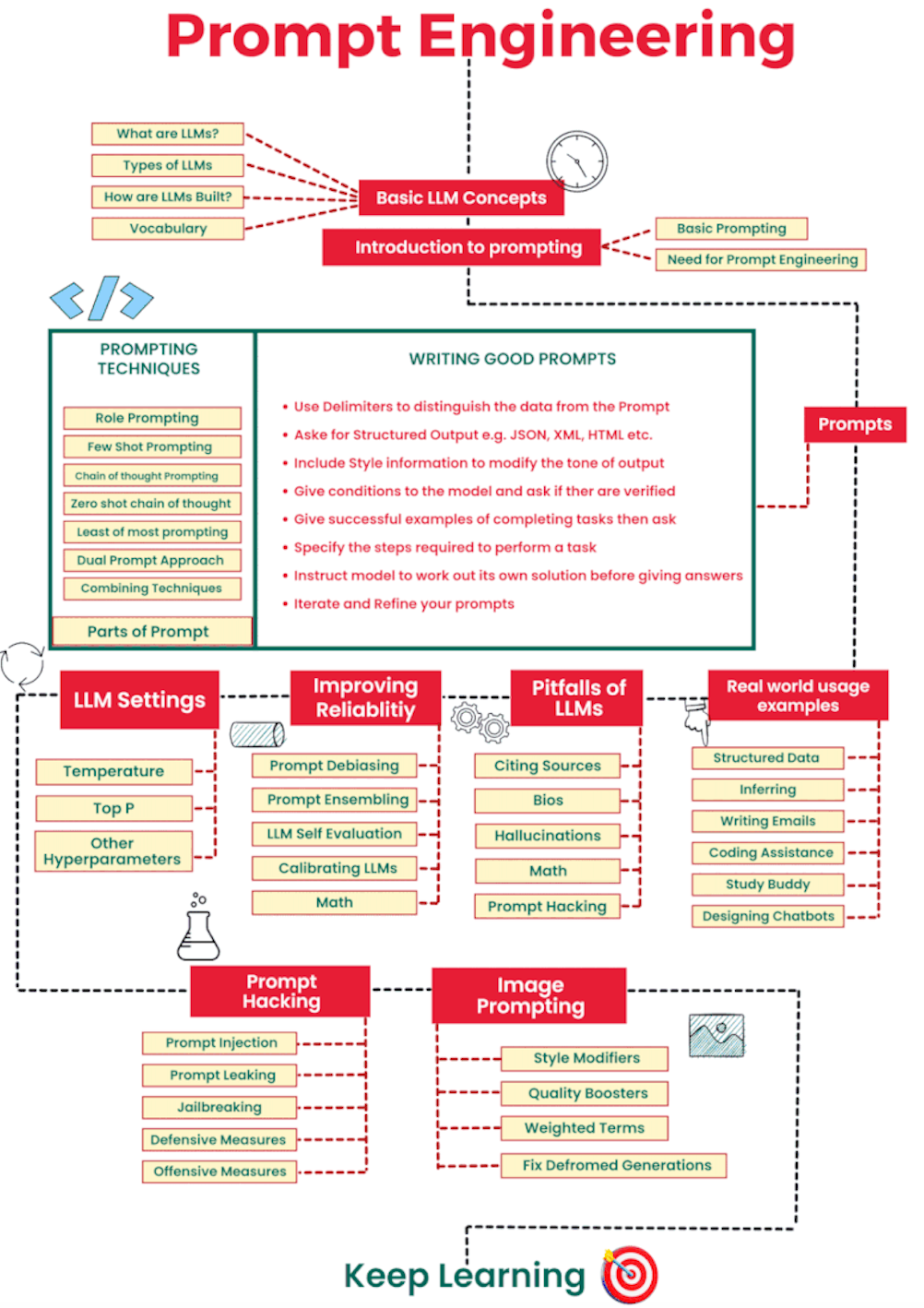 prompt engineering, AI, example code, diagram