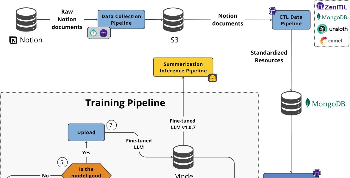 fine tuning, LLM, dataset, adapter module diagram