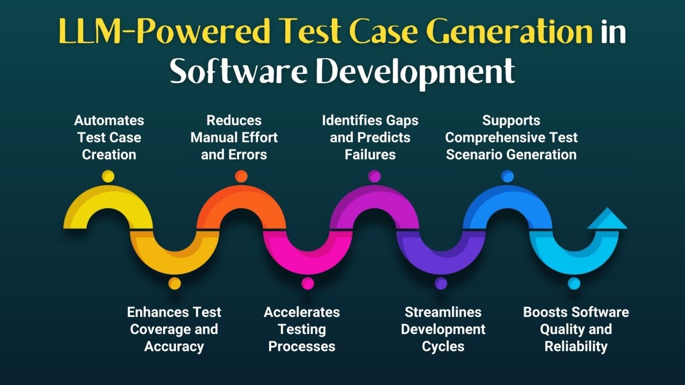 AI, LLM, testing, improvement cycle