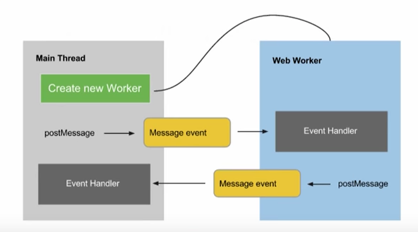 web worker diagram, javascript, threads