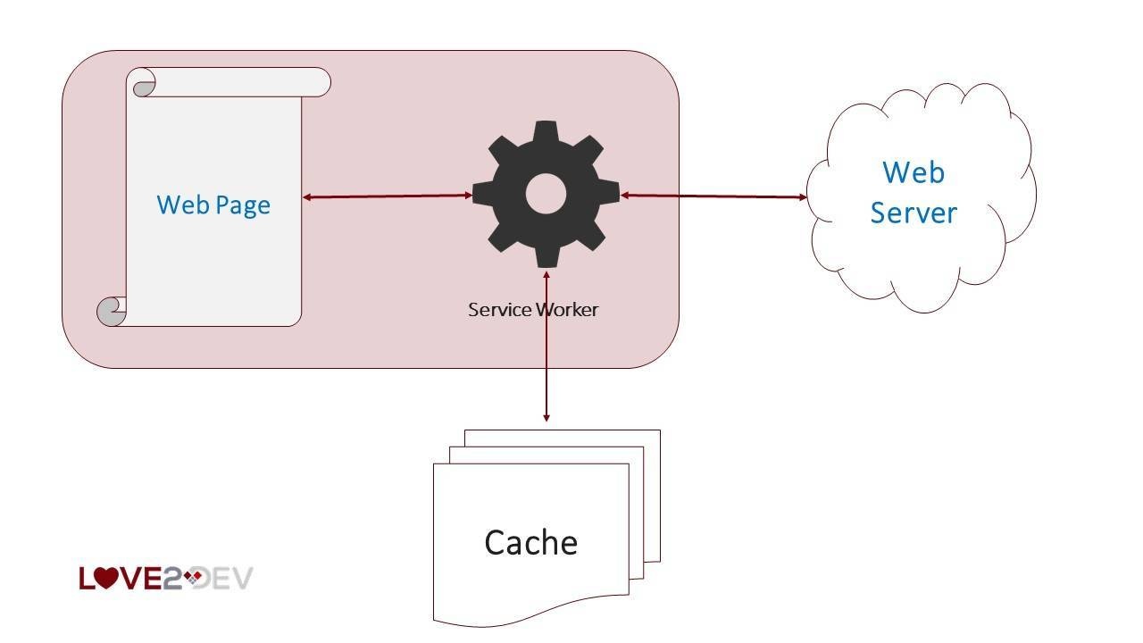 service worker diagram, caching, offline