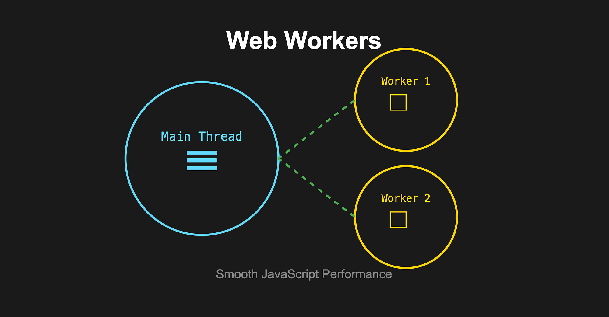 optimized web app, performance, web workers, service workers