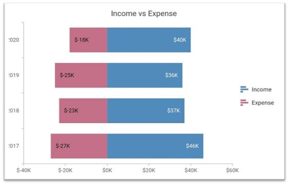 graph of expenses, money, visualization
