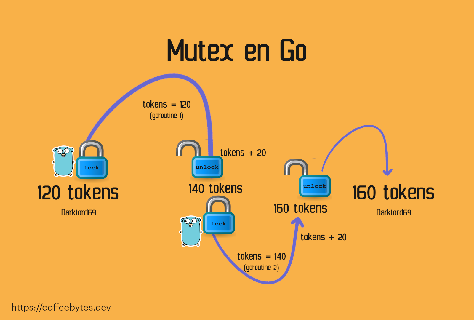 multithreading,go,race condition,slice,mutex