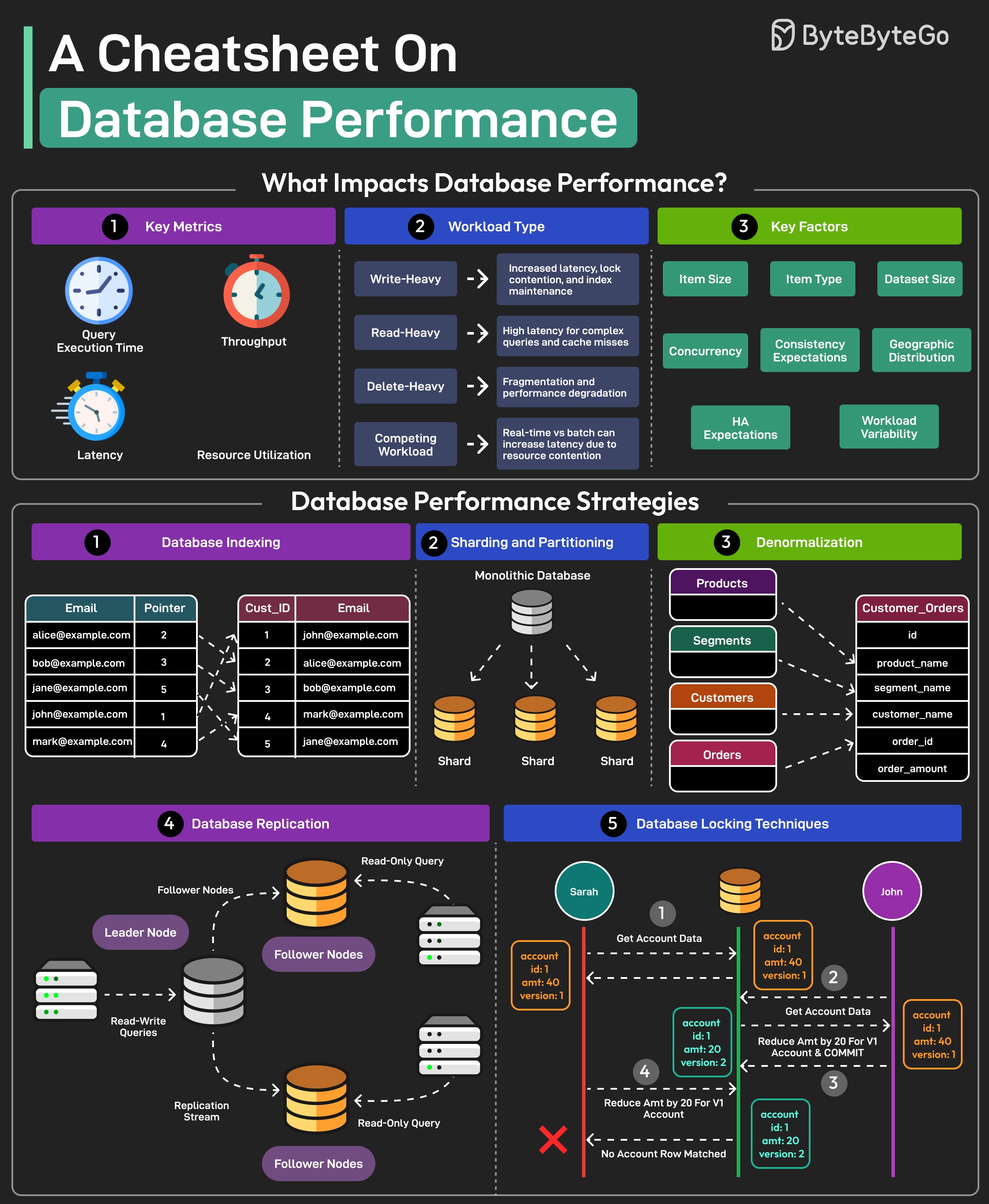 database,query,api,optimization,performance