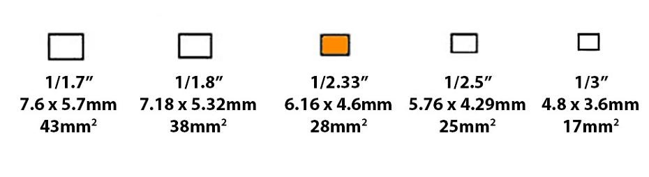 smartphone,sensor,pixels,comparison,size