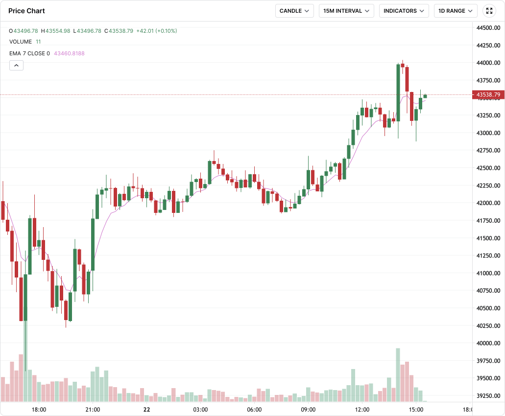 graph, cryptocurrency price, bitcoin, bullish, candlestick chart